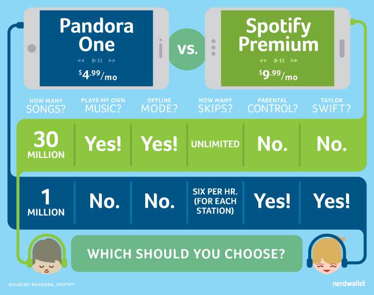 Spotify Free Pandora
